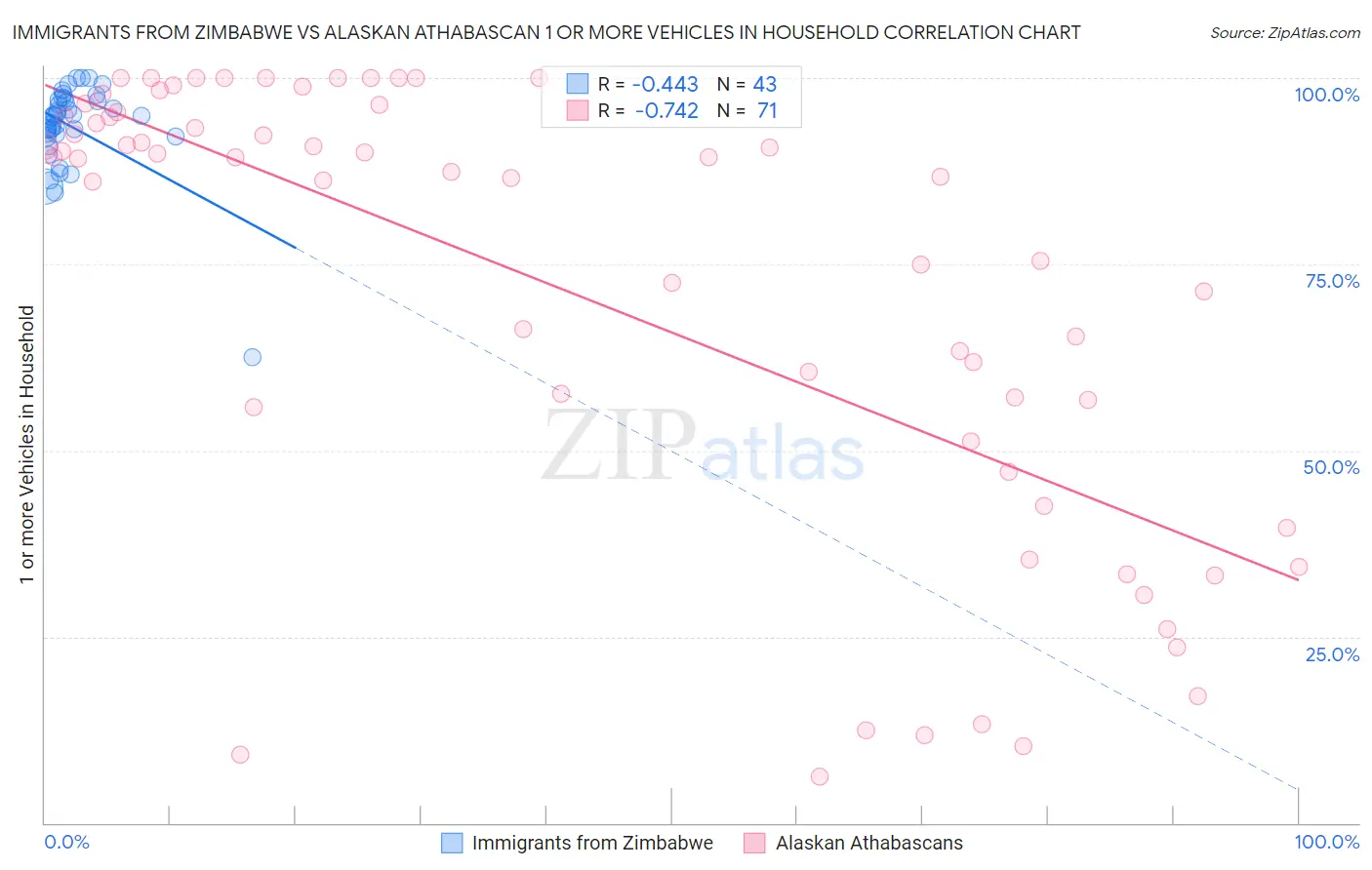 Immigrants from Zimbabwe vs Alaskan Athabascan 1 or more Vehicles in Household