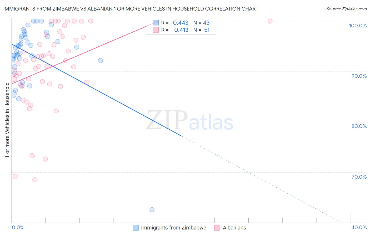 Immigrants from Zimbabwe vs Albanian 1 or more Vehicles in Household