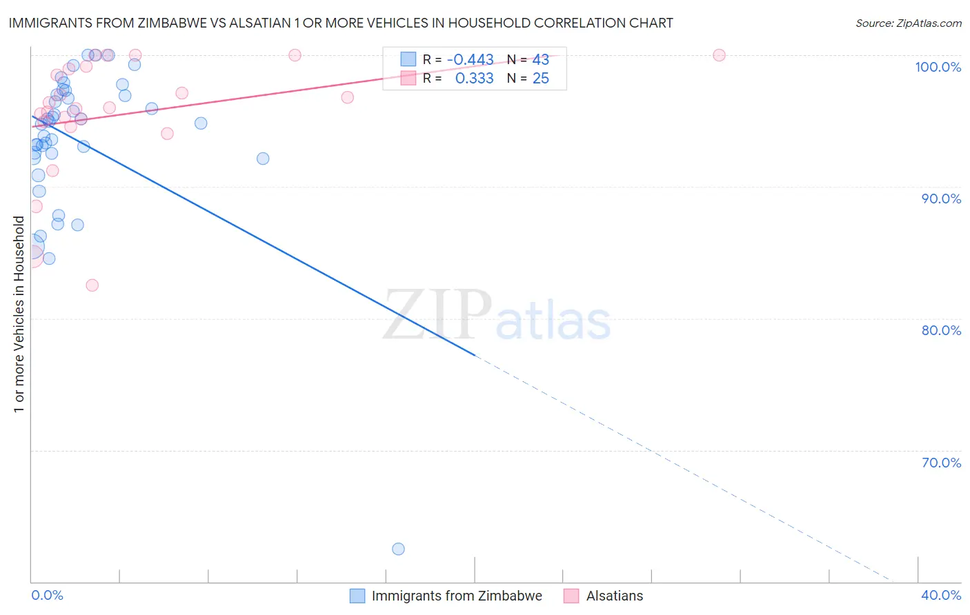 Immigrants from Zimbabwe vs Alsatian 1 or more Vehicles in Household