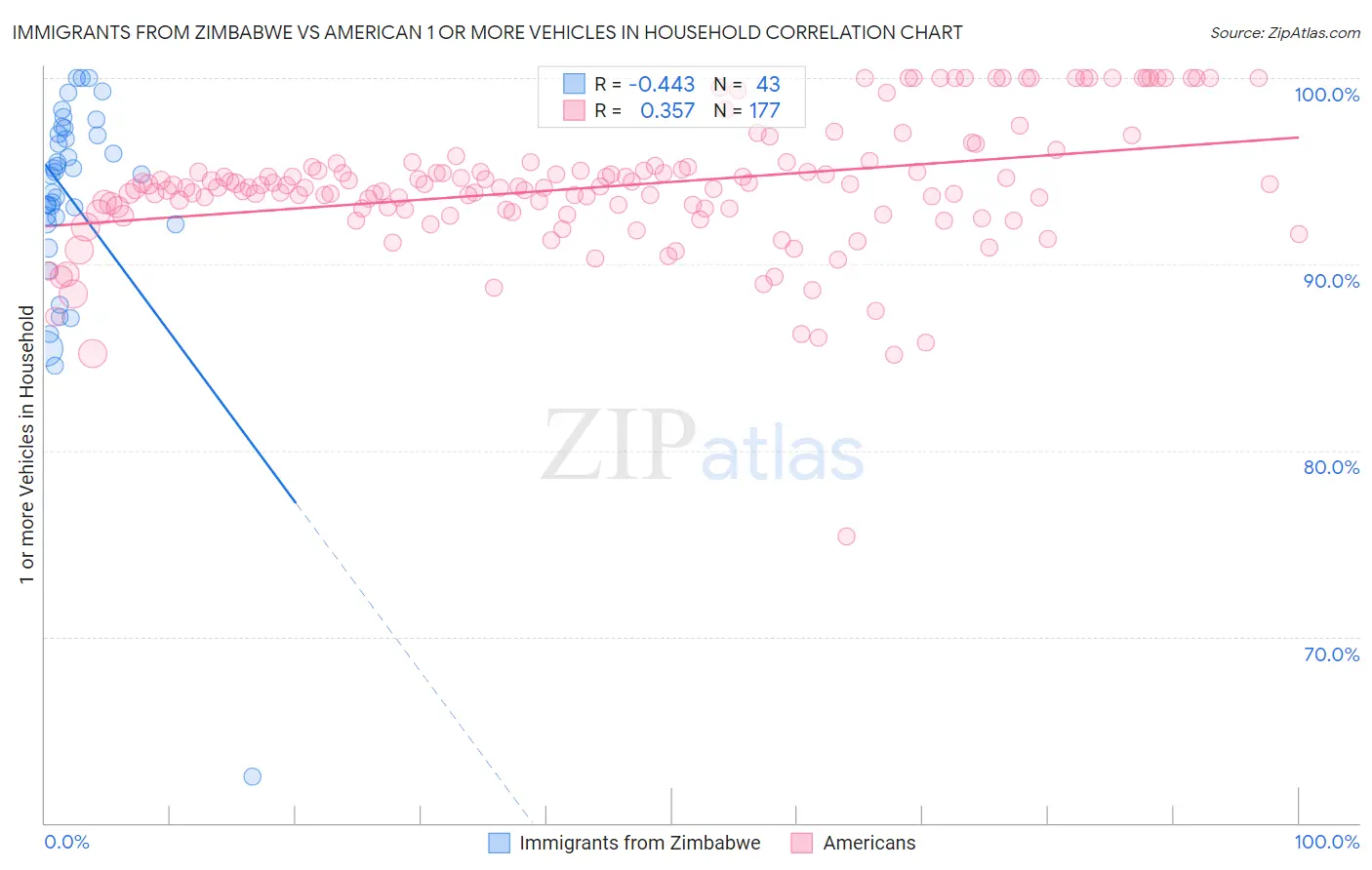 Immigrants from Zimbabwe vs American 1 or more Vehicles in Household