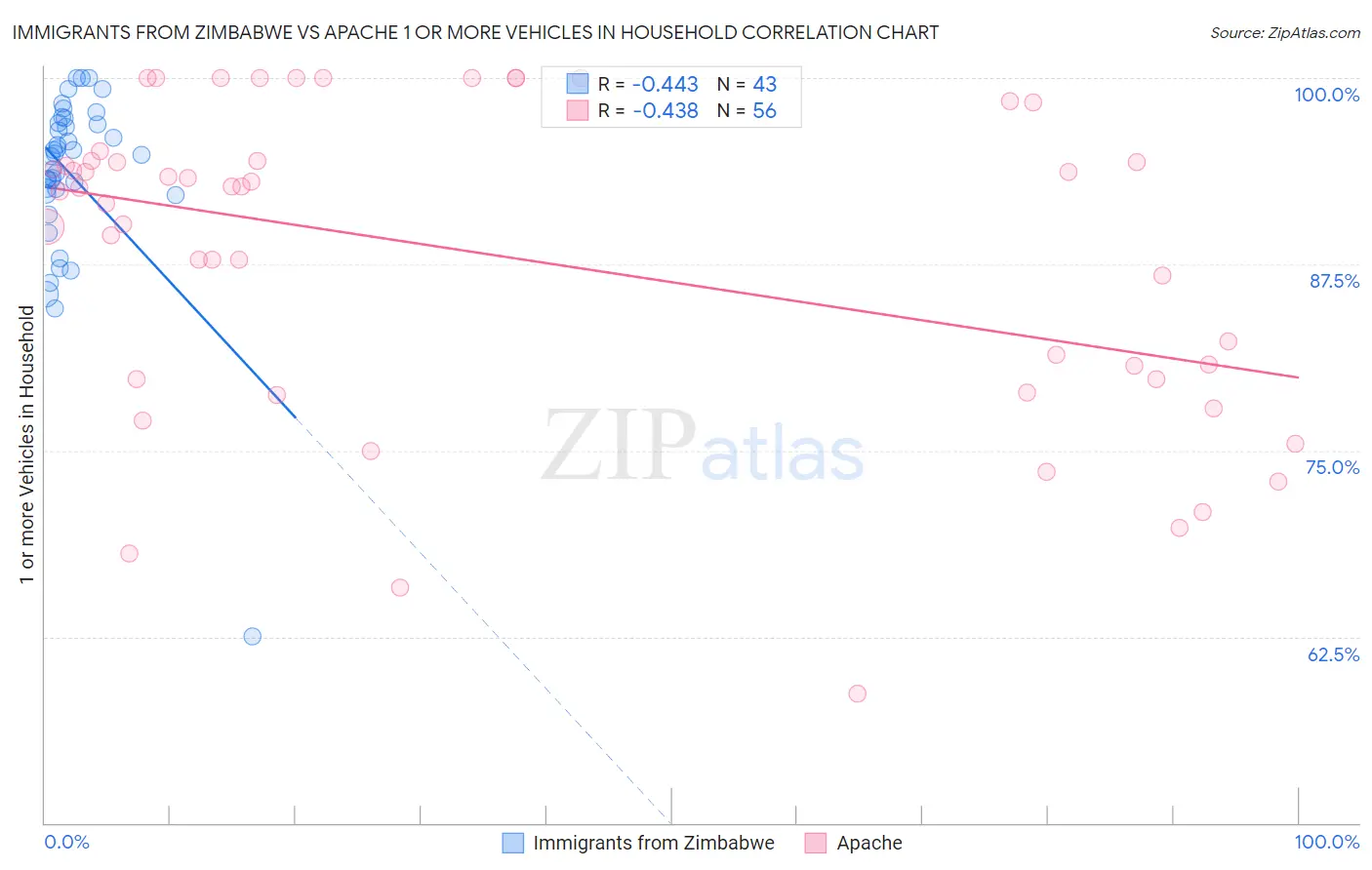 Immigrants from Zimbabwe vs Apache 1 or more Vehicles in Household