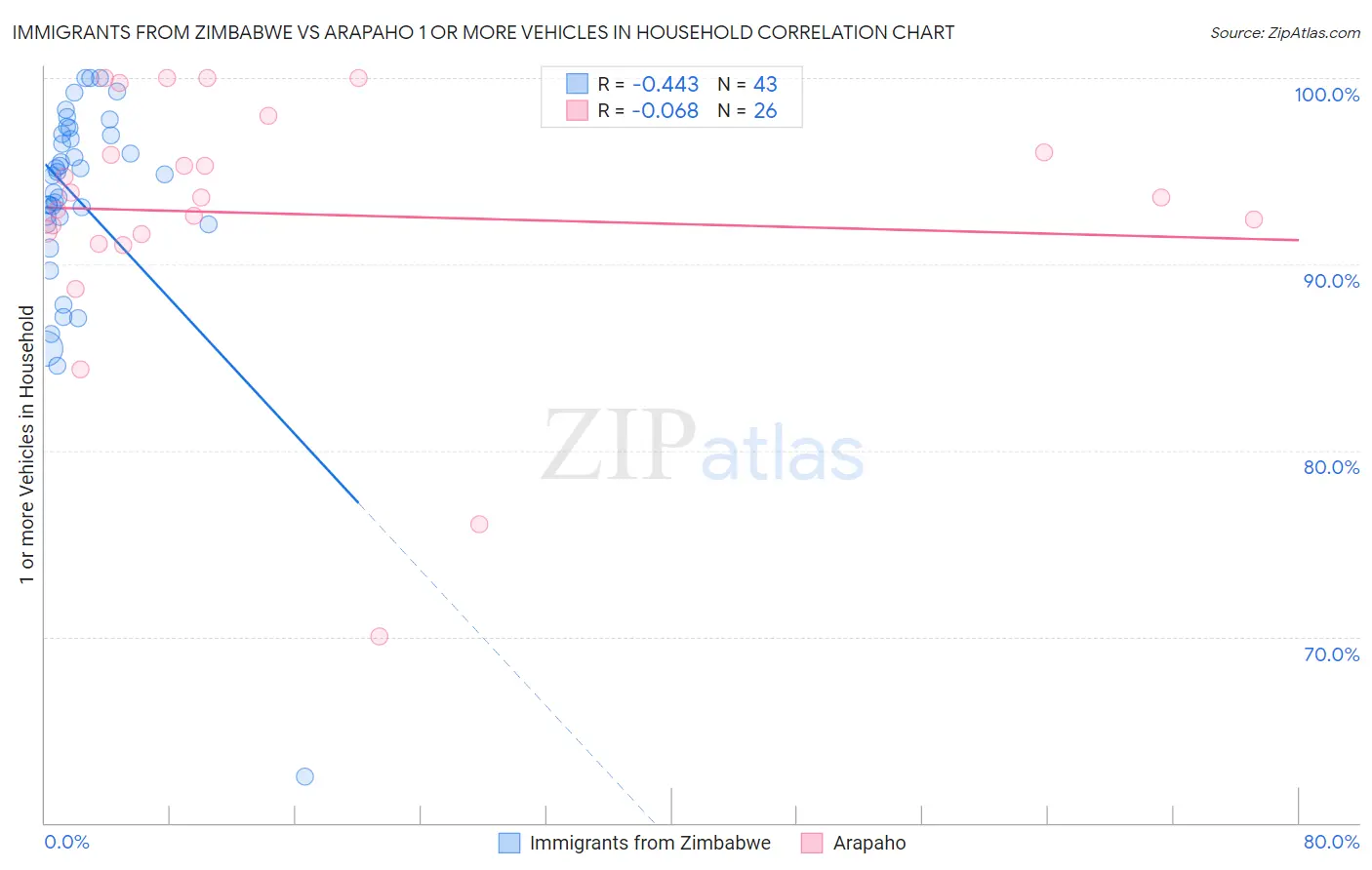 Immigrants from Zimbabwe vs Arapaho 1 or more Vehicles in Household