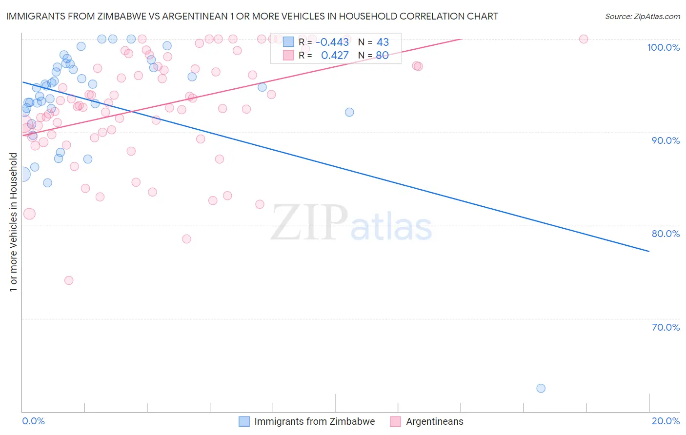 Immigrants from Zimbabwe vs Argentinean 1 or more Vehicles in Household
