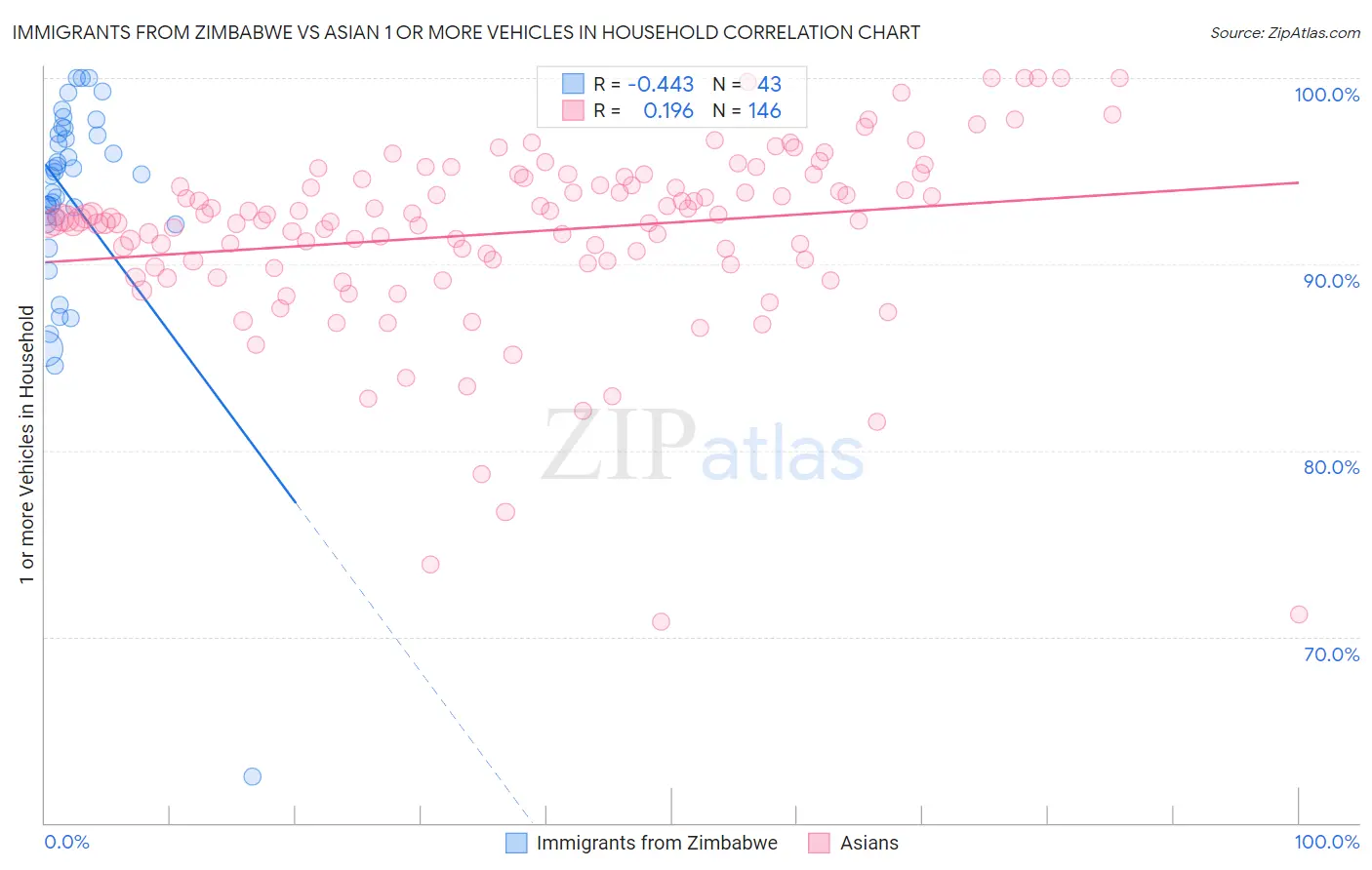 Immigrants from Zimbabwe vs Asian 1 or more Vehicles in Household