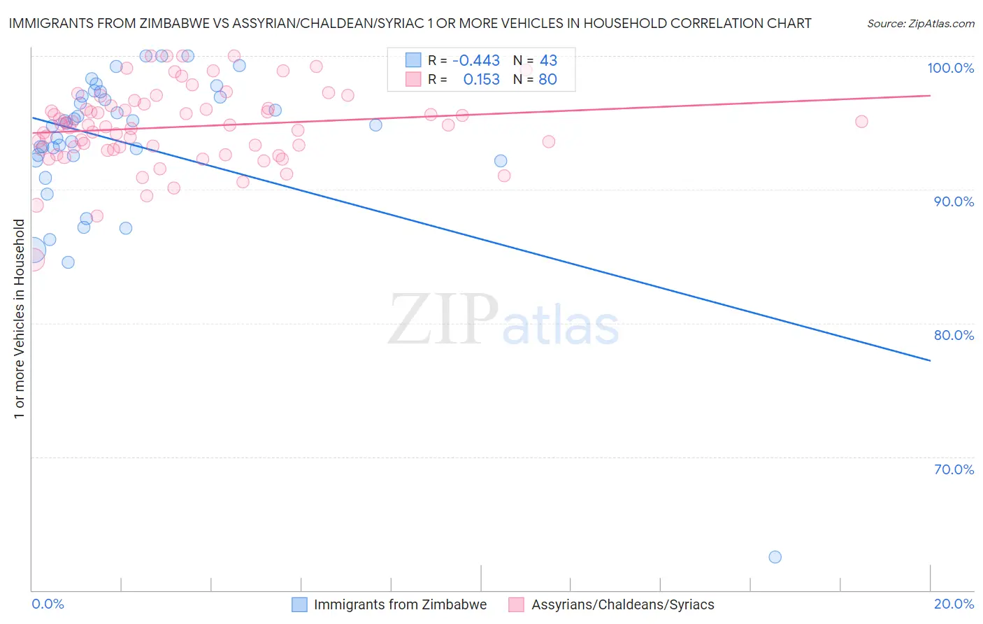 Immigrants from Zimbabwe vs Assyrian/Chaldean/Syriac 1 or more Vehicles in Household