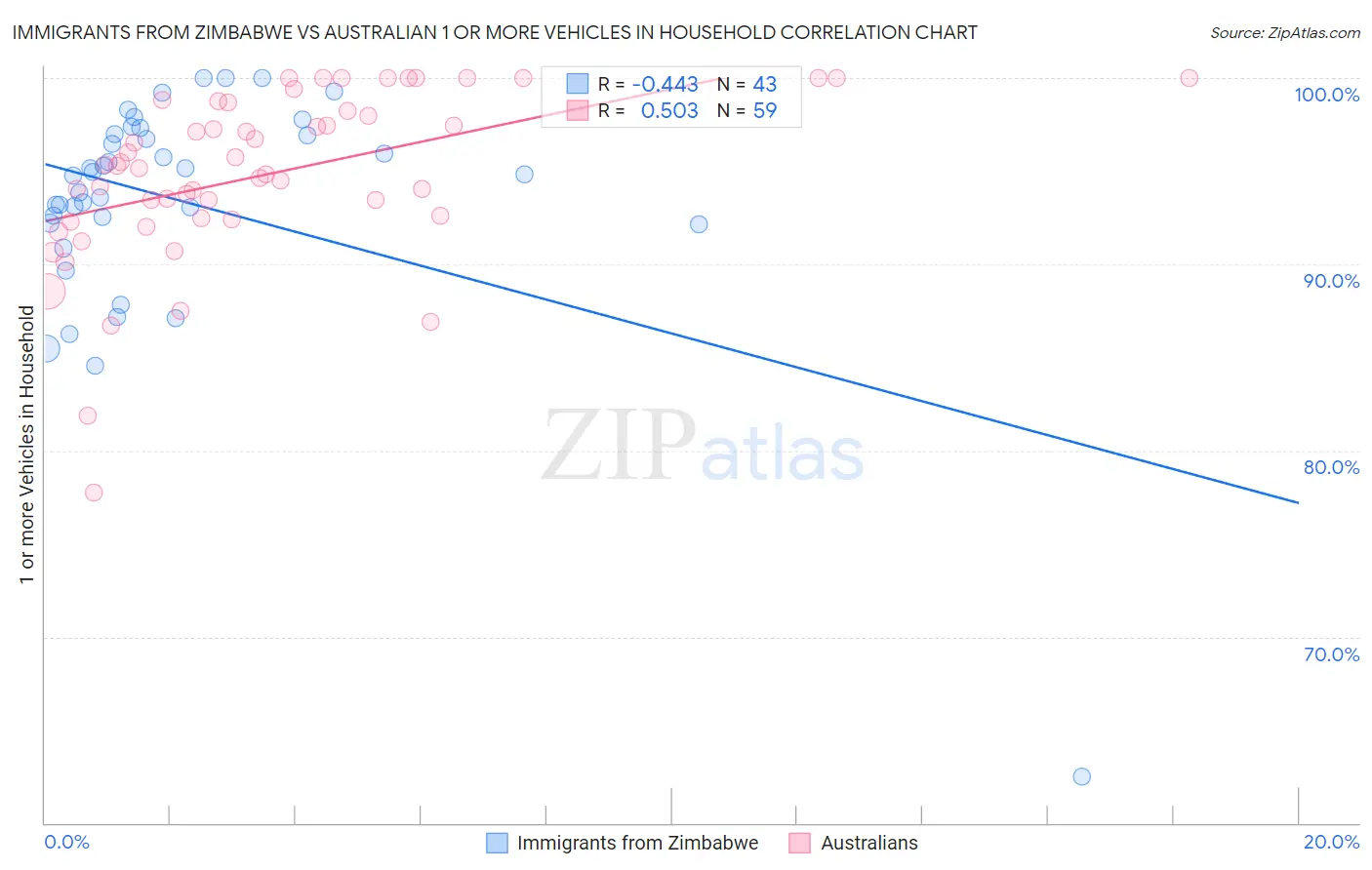 Immigrants from Zimbabwe vs Australian 1 or more Vehicles in Household