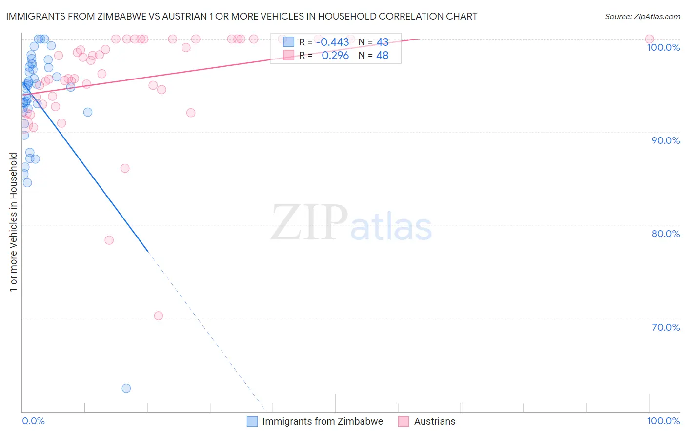Immigrants from Zimbabwe vs Austrian 1 or more Vehicles in Household