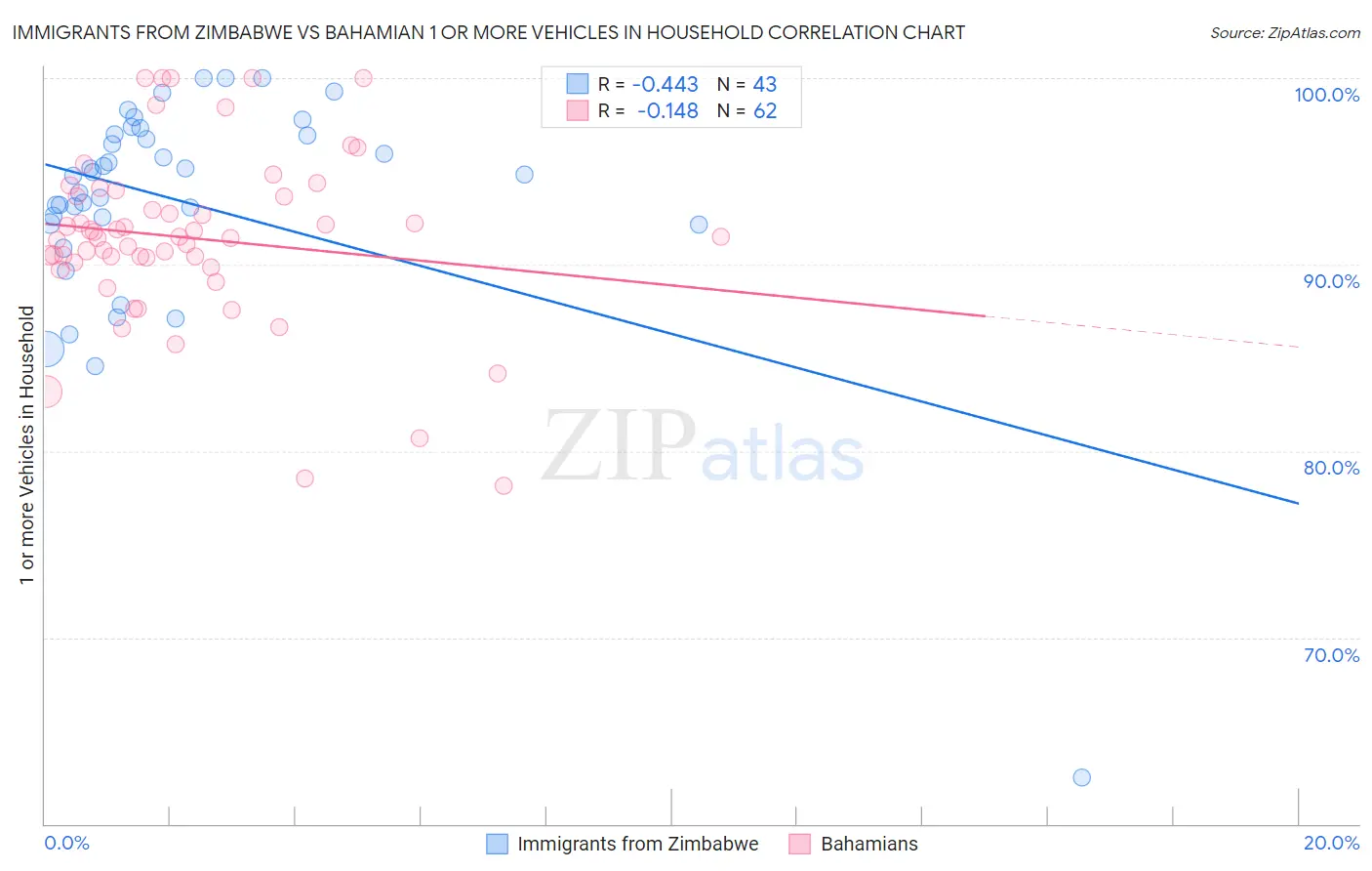 Immigrants from Zimbabwe vs Bahamian 1 or more Vehicles in Household