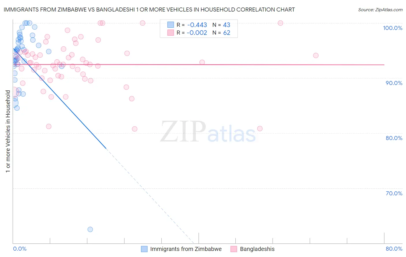 Immigrants from Zimbabwe vs Bangladeshi 1 or more Vehicles in Household