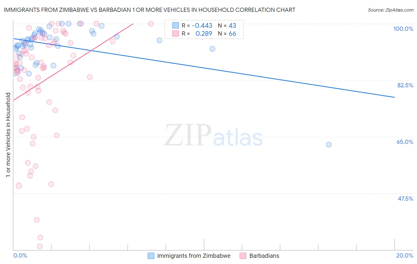 Immigrants from Zimbabwe vs Barbadian 1 or more Vehicles in Household