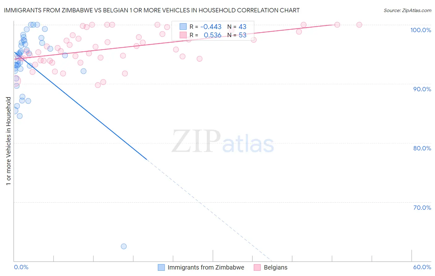 Immigrants from Zimbabwe vs Belgian 1 or more Vehicles in Household