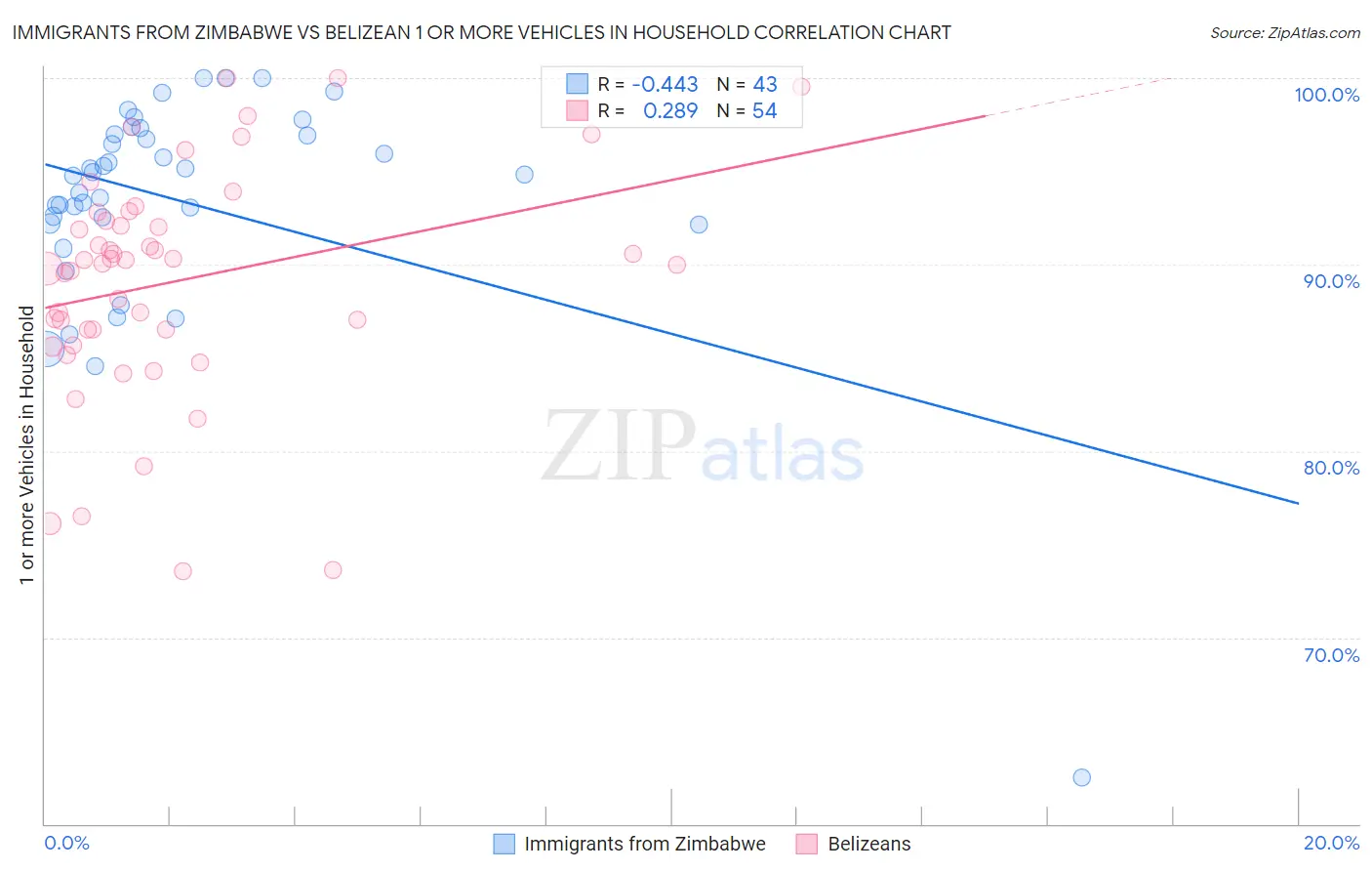 Immigrants from Zimbabwe vs Belizean 1 or more Vehicles in Household