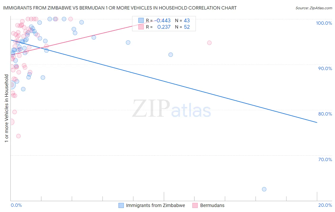 Immigrants from Zimbabwe vs Bermudan 1 or more Vehicles in Household