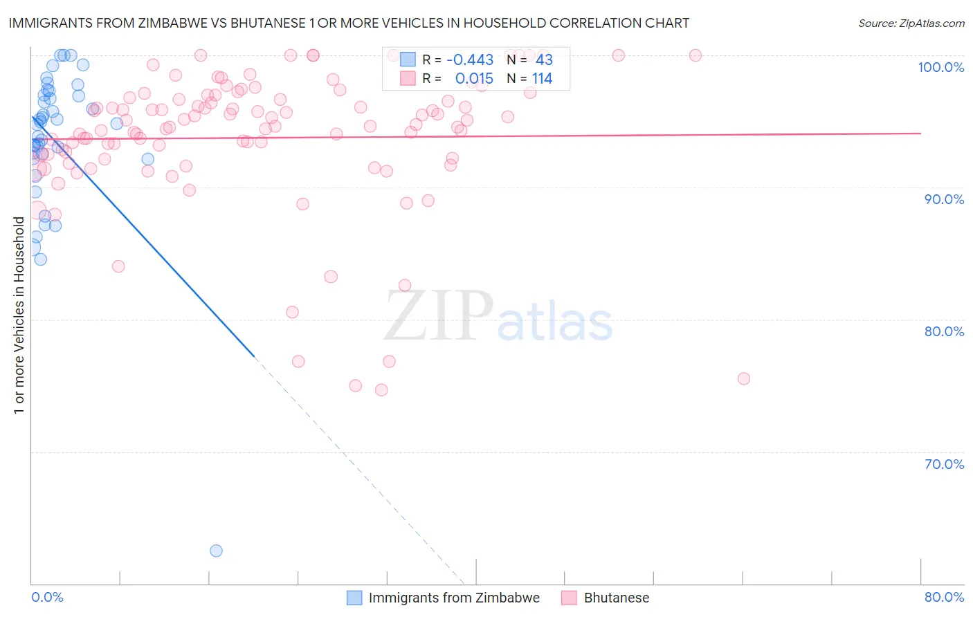 Immigrants from Zimbabwe vs Bhutanese 1 or more Vehicles in Household