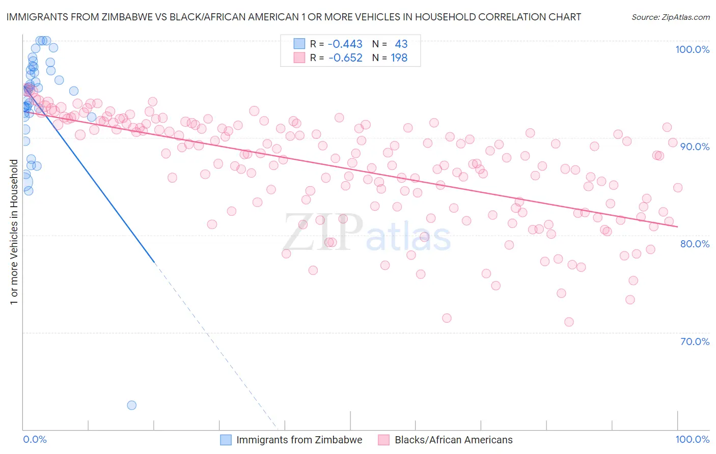 Immigrants from Zimbabwe vs Black/African American 1 or more Vehicles in Household