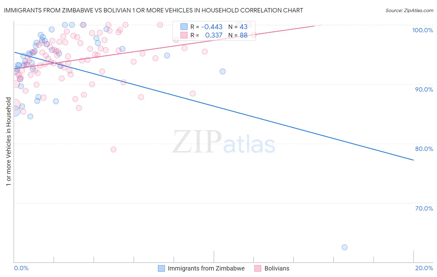 Immigrants from Zimbabwe vs Bolivian 1 or more Vehicles in Household