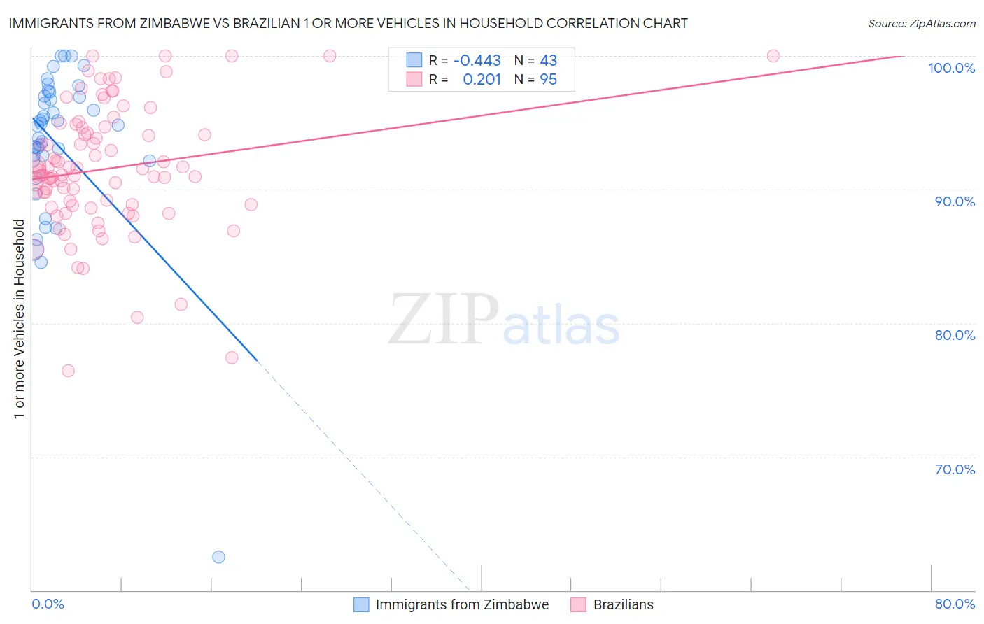 Immigrants from Zimbabwe vs Brazilian 1 or more Vehicles in Household