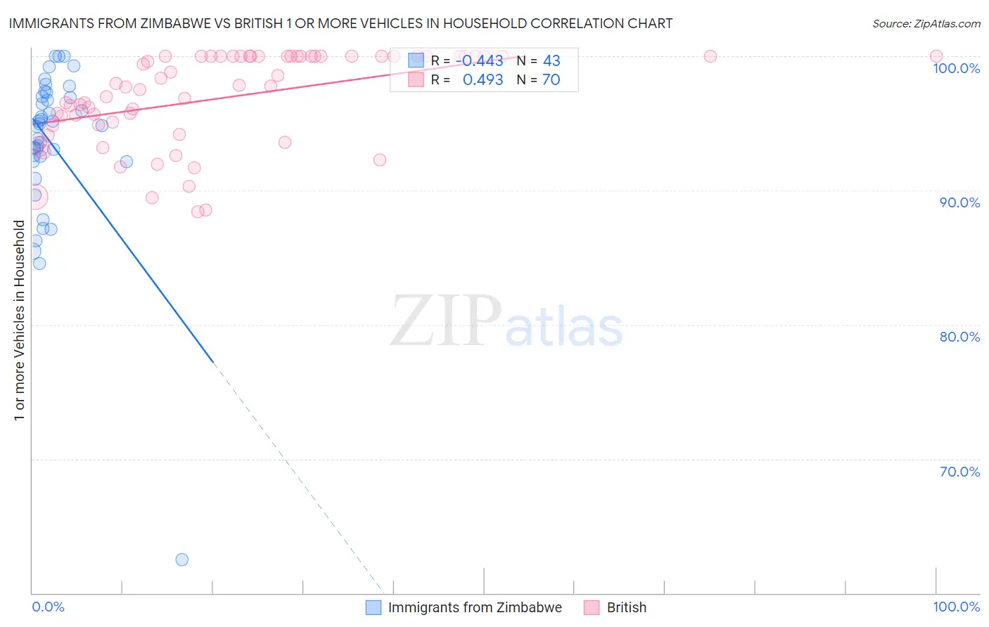 Immigrants from Zimbabwe vs British 1 or more Vehicles in Household