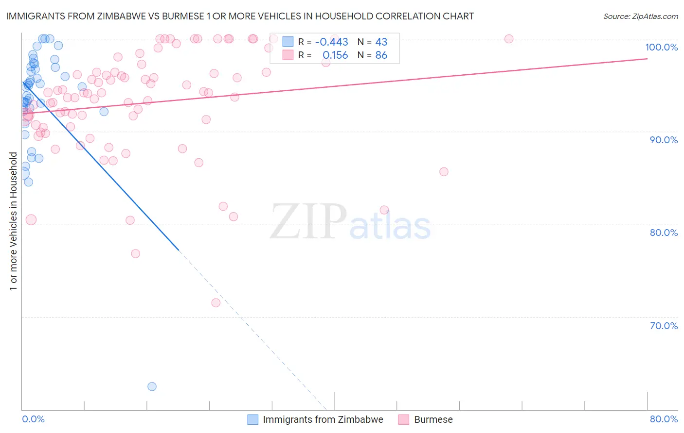 Immigrants from Zimbabwe vs Burmese 1 or more Vehicles in Household