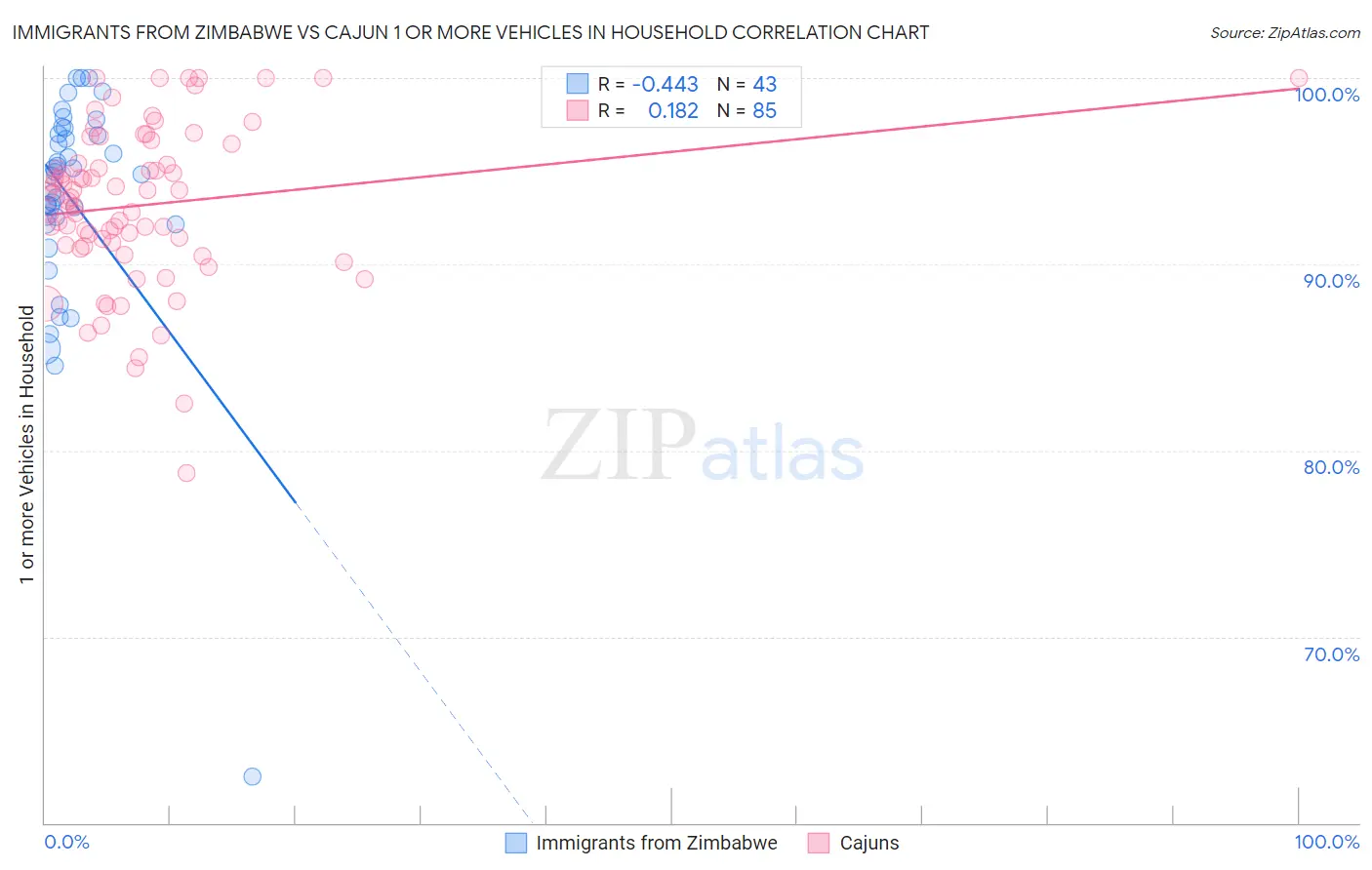 Immigrants from Zimbabwe vs Cajun 1 or more Vehicles in Household