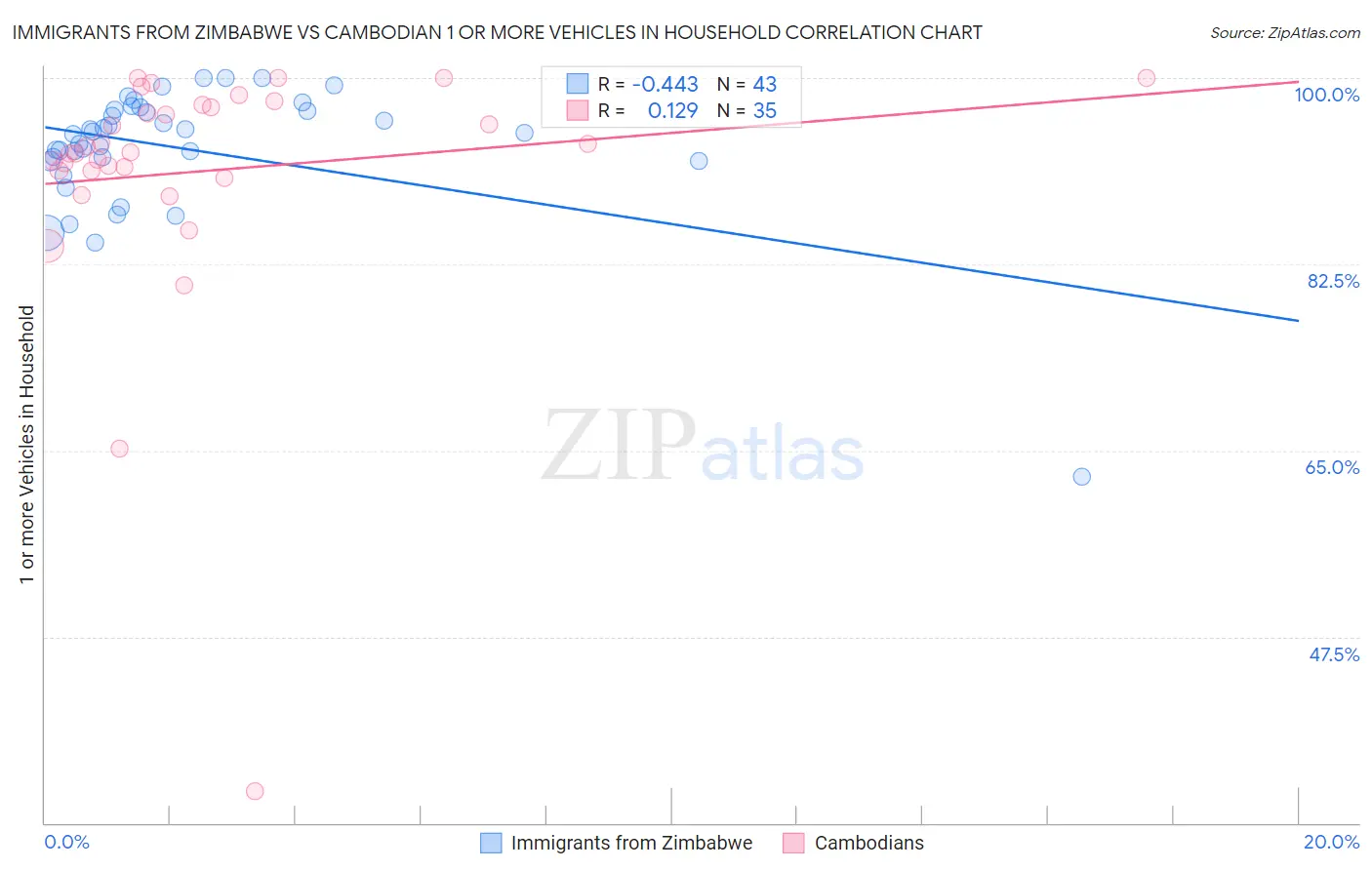 Immigrants from Zimbabwe vs Cambodian 1 or more Vehicles in Household