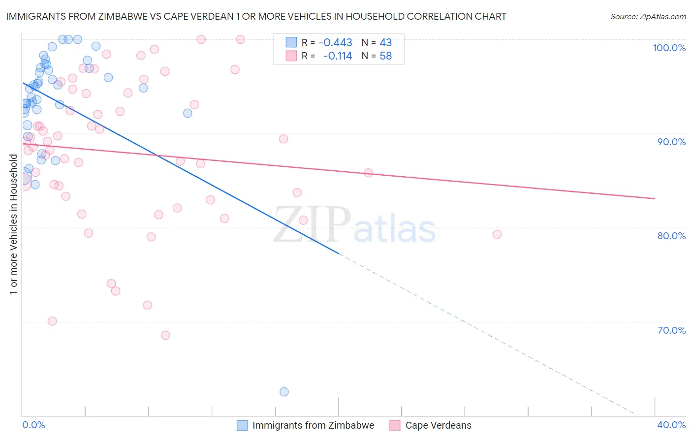 Immigrants from Zimbabwe vs Cape Verdean 1 or more Vehicles in Household
