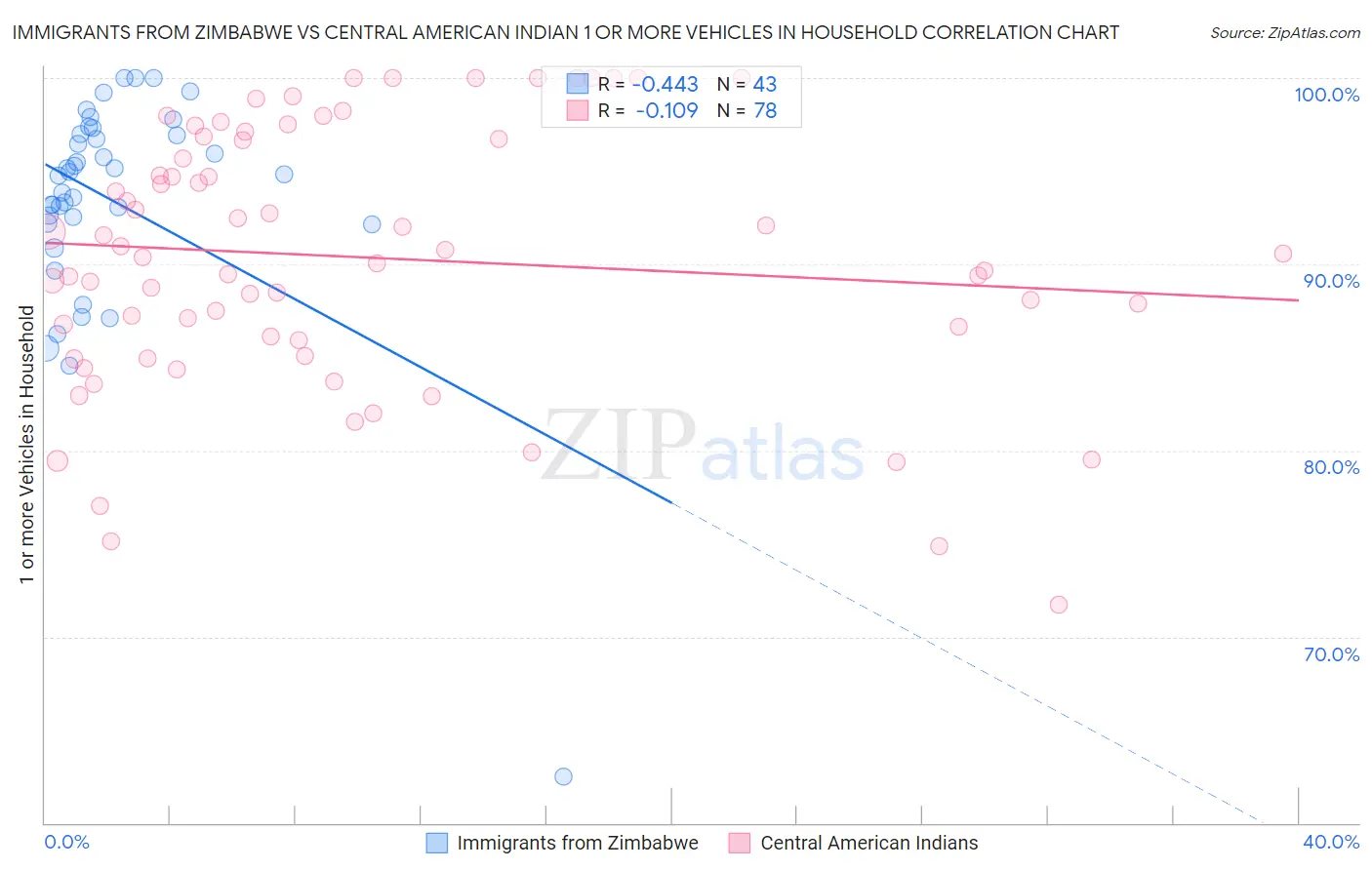 Immigrants from Zimbabwe vs Central American Indian 1 or more Vehicles in Household
