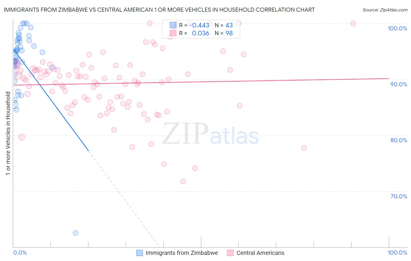 Immigrants from Zimbabwe vs Central American 1 or more Vehicles in Household