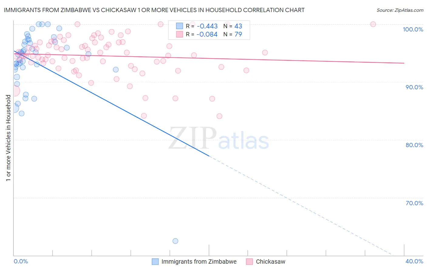 Immigrants from Zimbabwe vs Chickasaw 1 or more Vehicles in Household