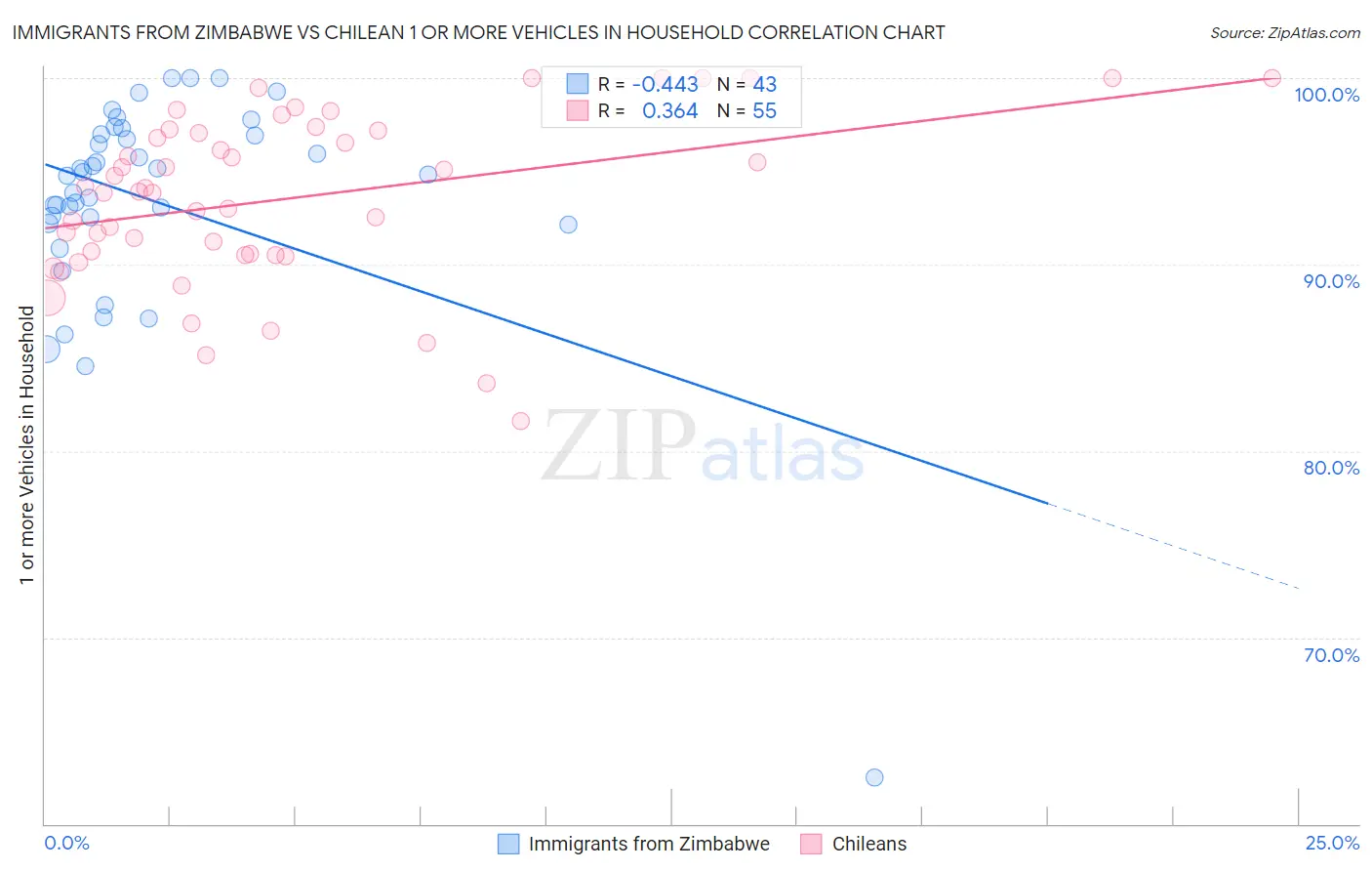 Immigrants from Zimbabwe vs Chilean 1 or more Vehicles in Household