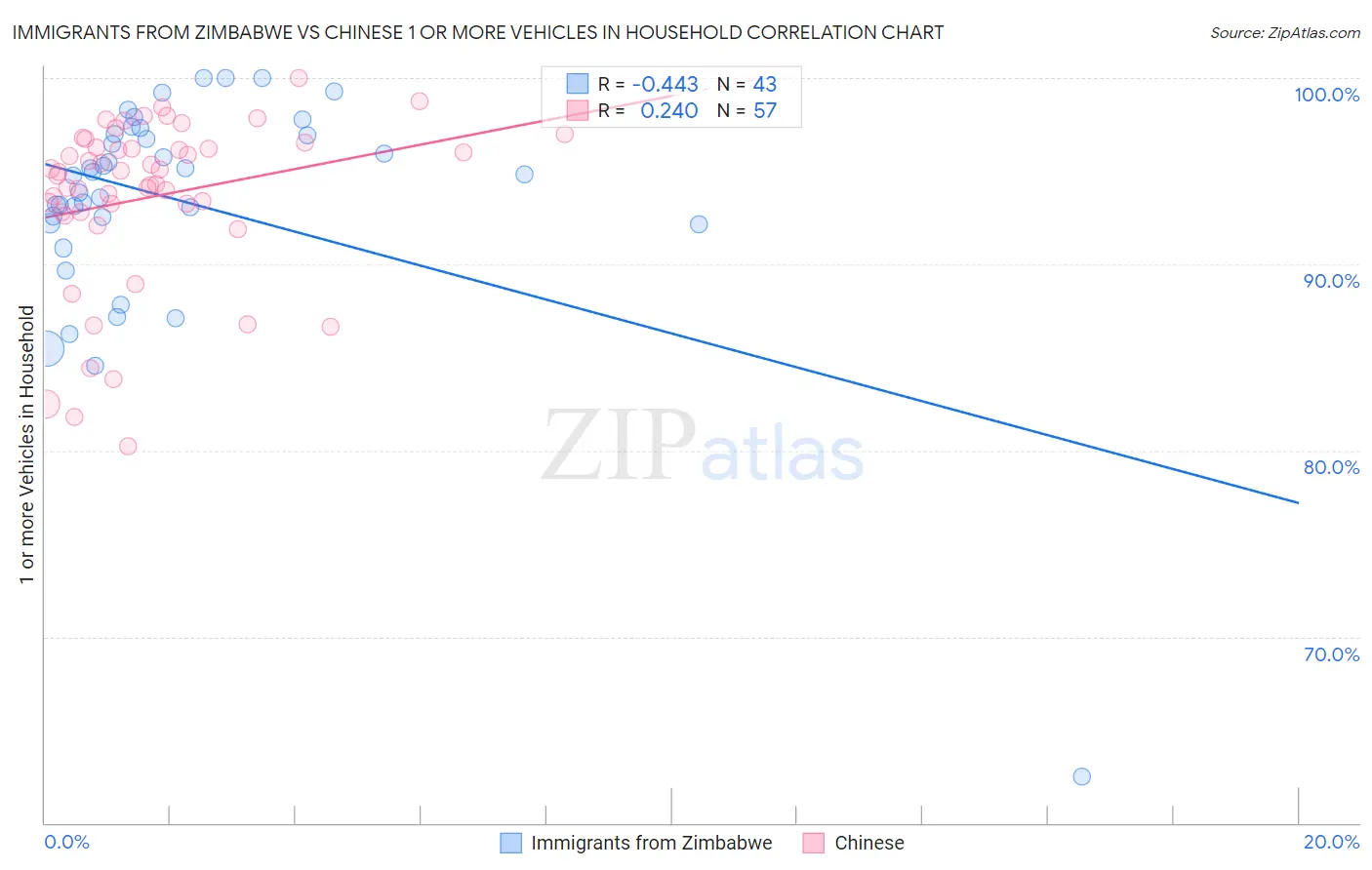 Immigrants from Zimbabwe vs Chinese 1 or more Vehicles in Household