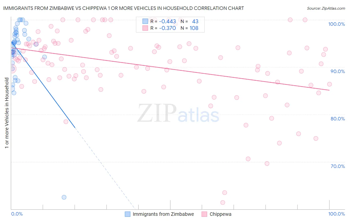 Immigrants from Zimbabwe vs Chippewa 1 or more Vehicles in Household