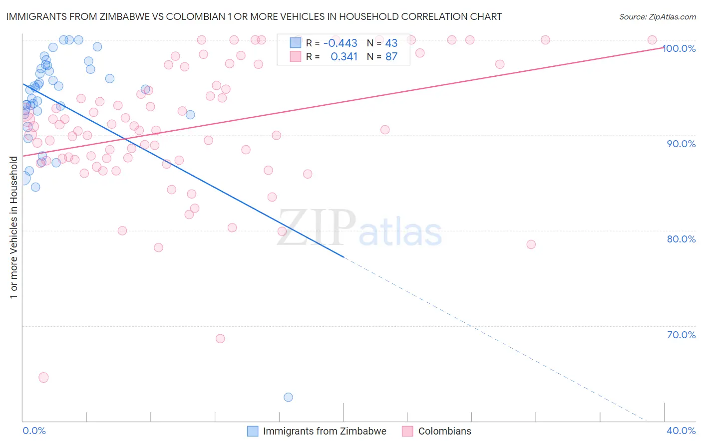 Immigrants from Zimbabwe vs Colombian 1 or more Vehicles in Household