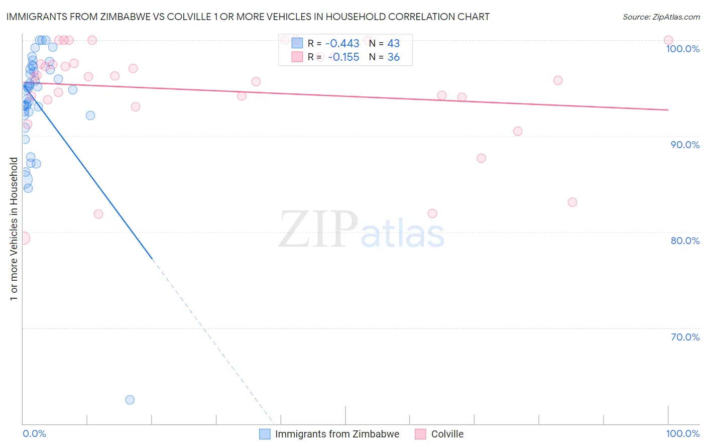 Immigrants from Zimbabwe vs Colville 1 or more Vehicles in Household