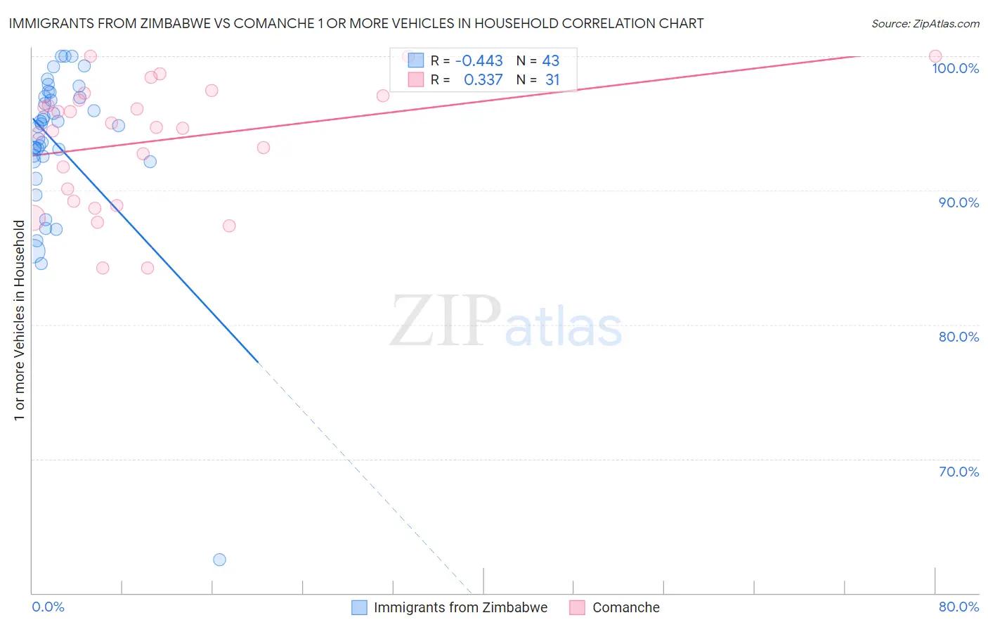 Immigrants from Zimbabwe vs Comanche 1 or more Vehicles in Household
