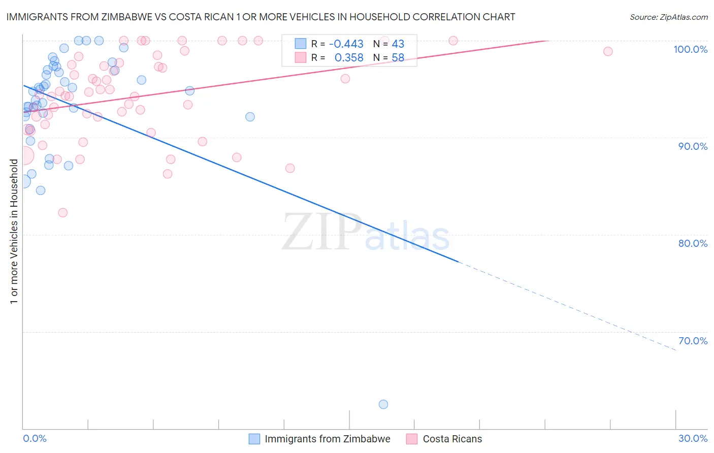 Immigrants from Zimbabwe vs Costa Rican 1 or more Vehicles in Household