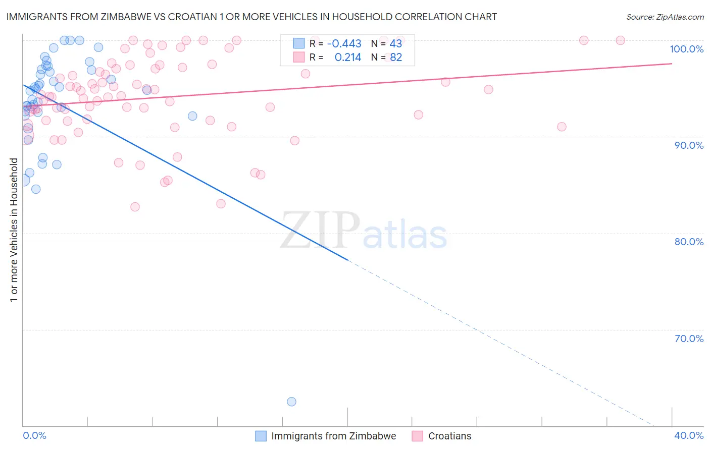 Immigrants from Zimbabwe vs Croatian 1 or more Vehicles in Household