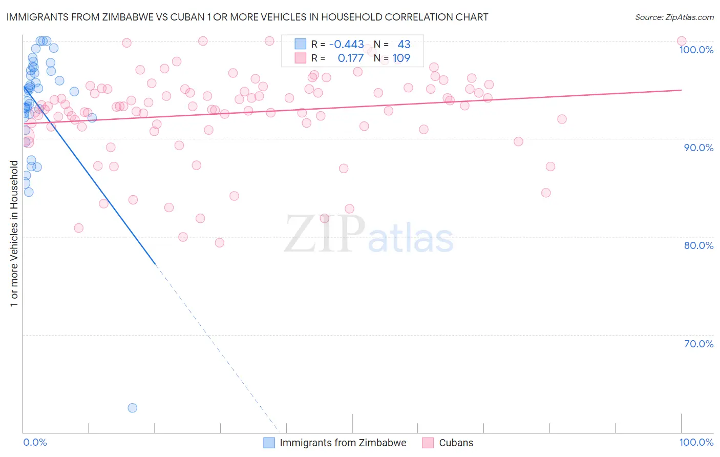 Immigrants from Zimbabwe vs Cuban 1 or more Vehicles in Household