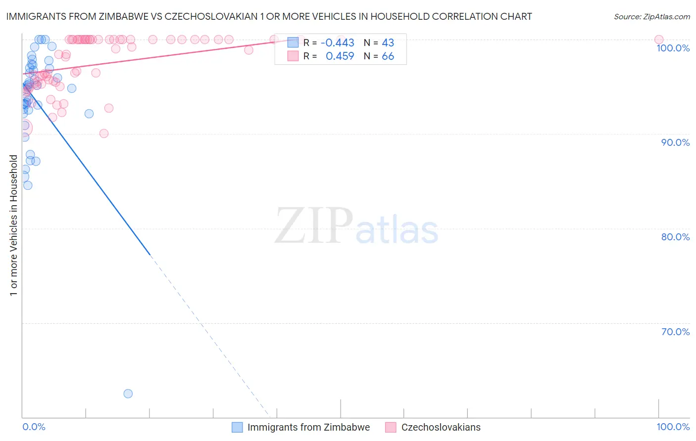 Immigrants from Zimbabwe vs Czechoslovakian 1 or more Vehicles in Household