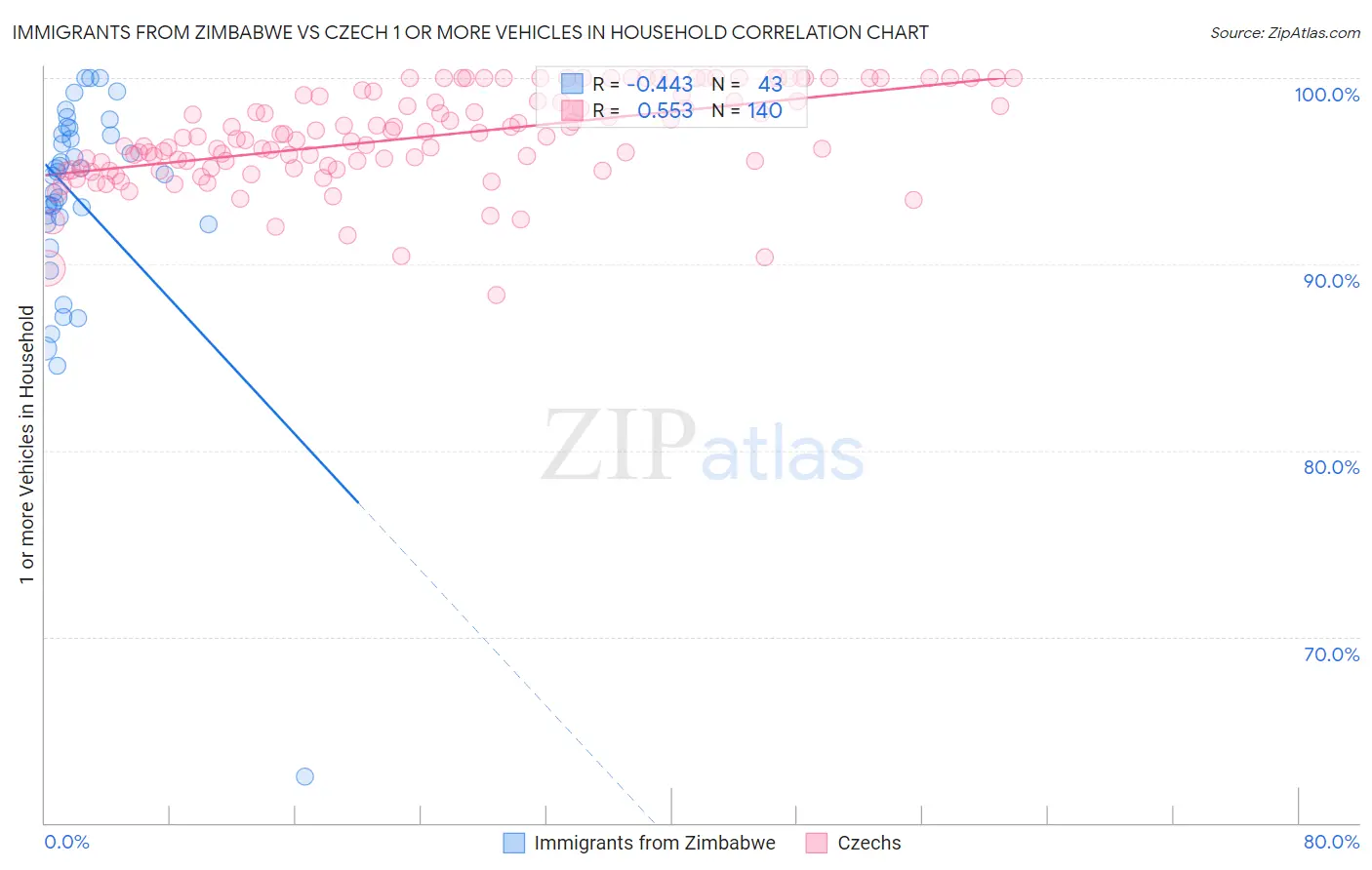 Immigrants from Zimbabwe vs Czech 1 or more Vehicles in Household