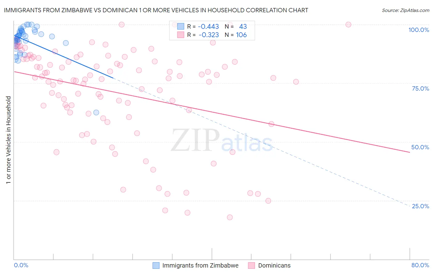 Immigrants from Zimbabwe vs Dominican 1 or more Vehicles in Household