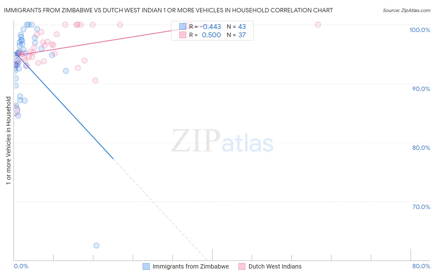 Immigrants from Zimbabwe vs Dutch West Indian 1 or more Vehicles in Household