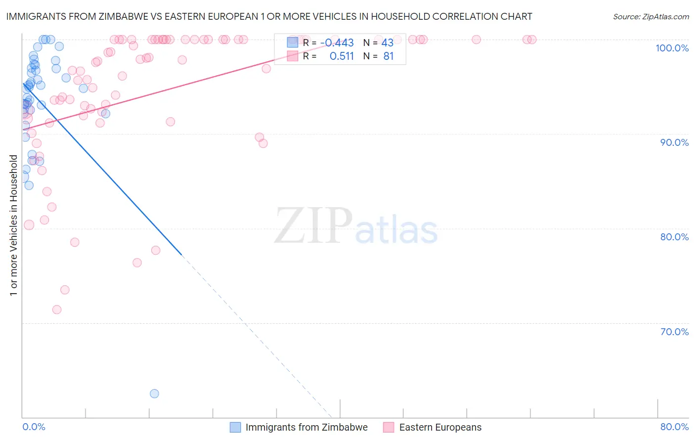 Immigrants from Zimbabwe vs Eastern European 1 or more Vehicles in Household