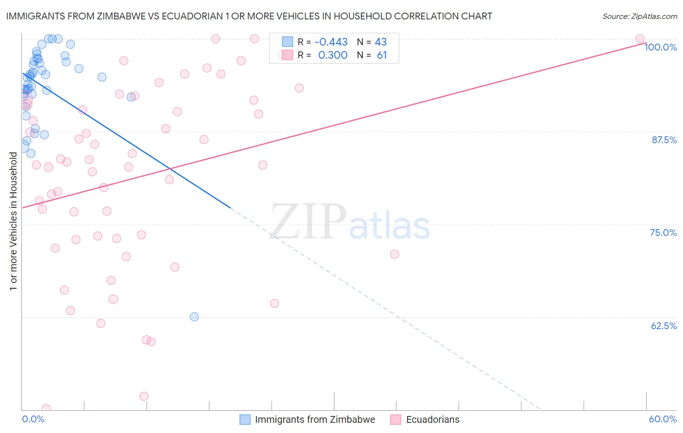 Immigrants from Zimbabwe vs Ecuadorian 1 or more Vehicles in Household