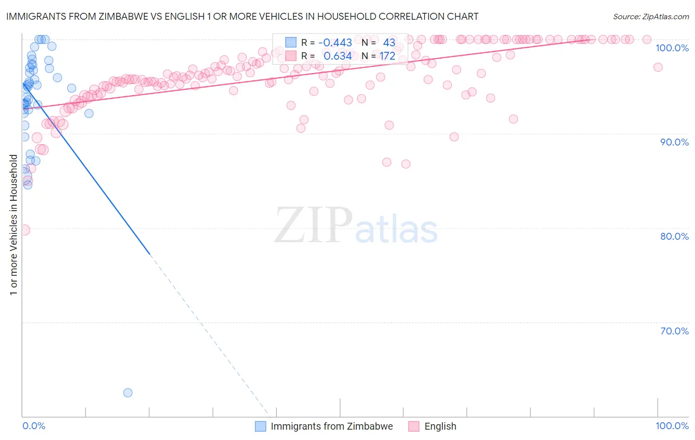 Immigrants from Zimbabwe vs English 1 or more Vehicles in Household