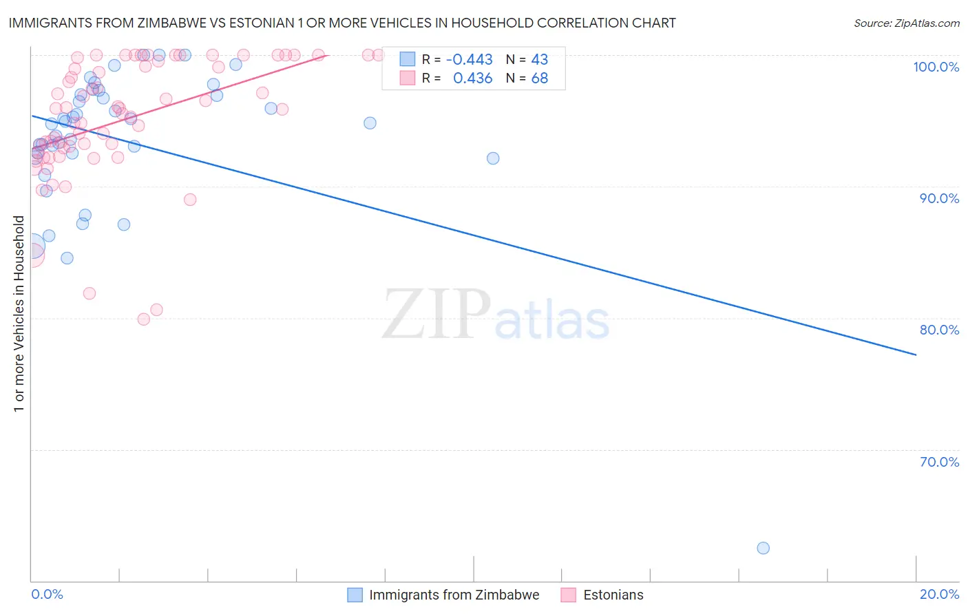 Immigrants from Zimbabwe vs Estonian 1 or more Vehicles in Household