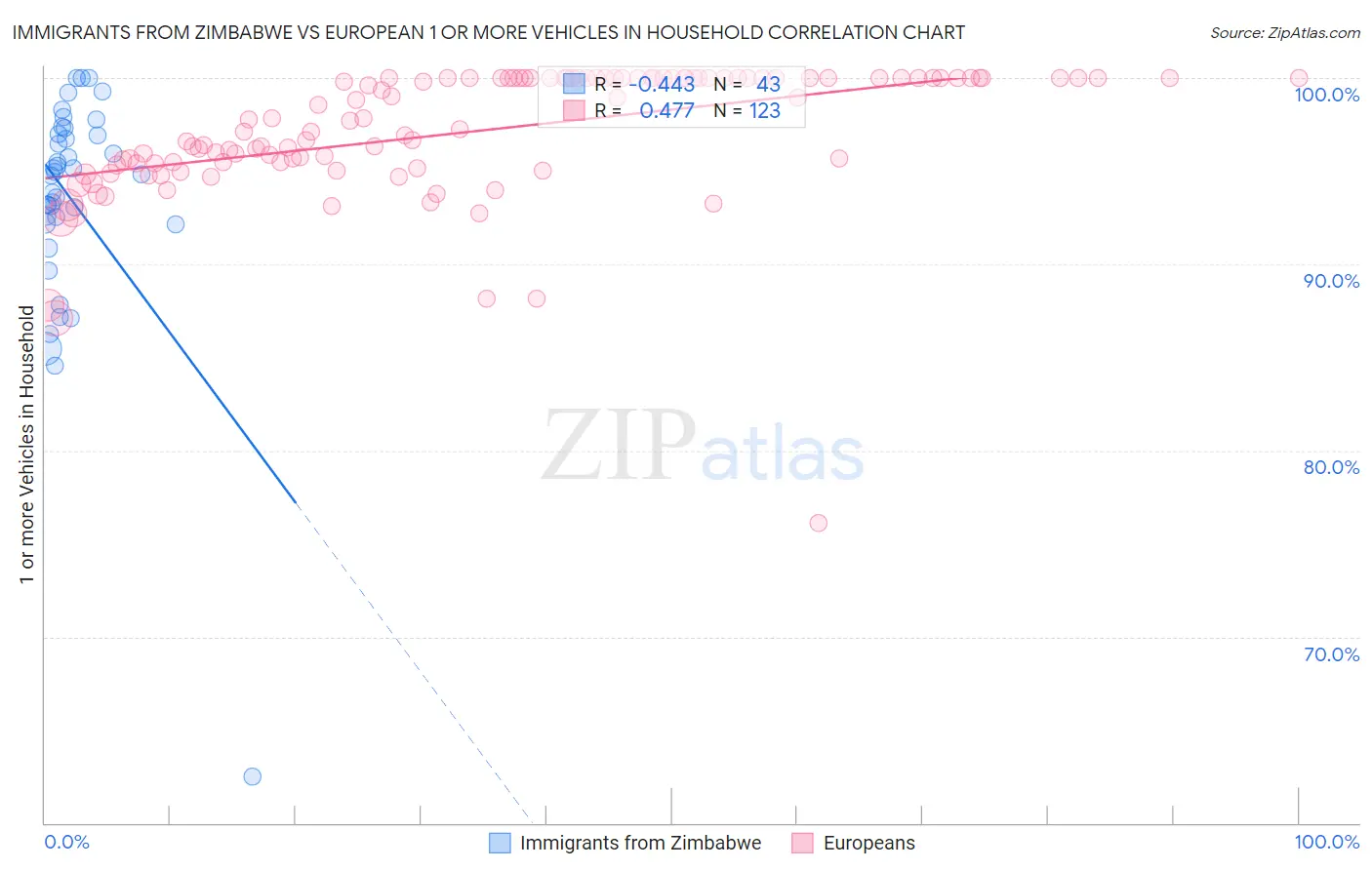 Immigrants from Zimbabwe vs European 1 or more Vehicles in Household