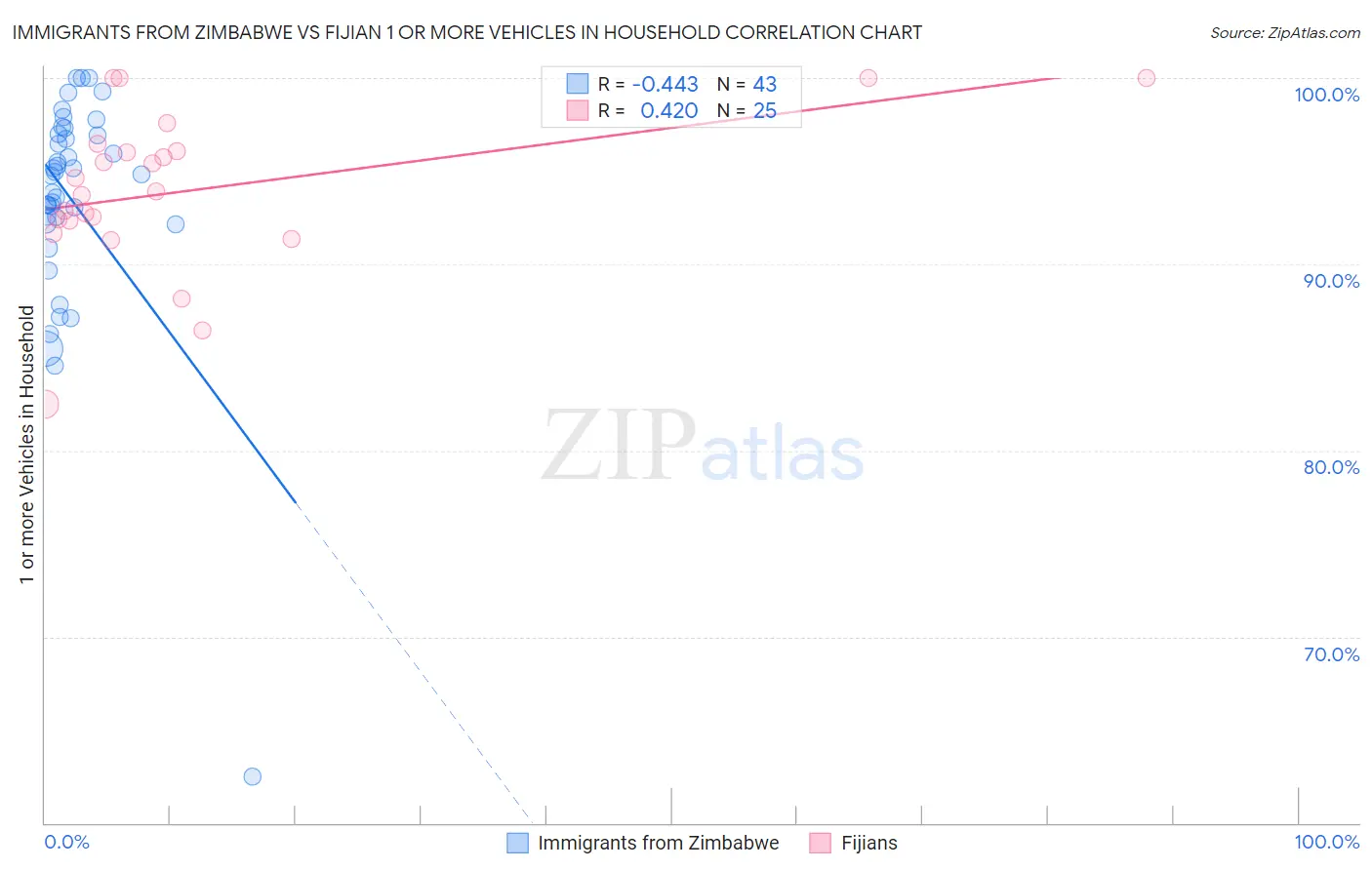 Immigrants from Zimbabwe vs Fijian 1 or more Vehicles in Household