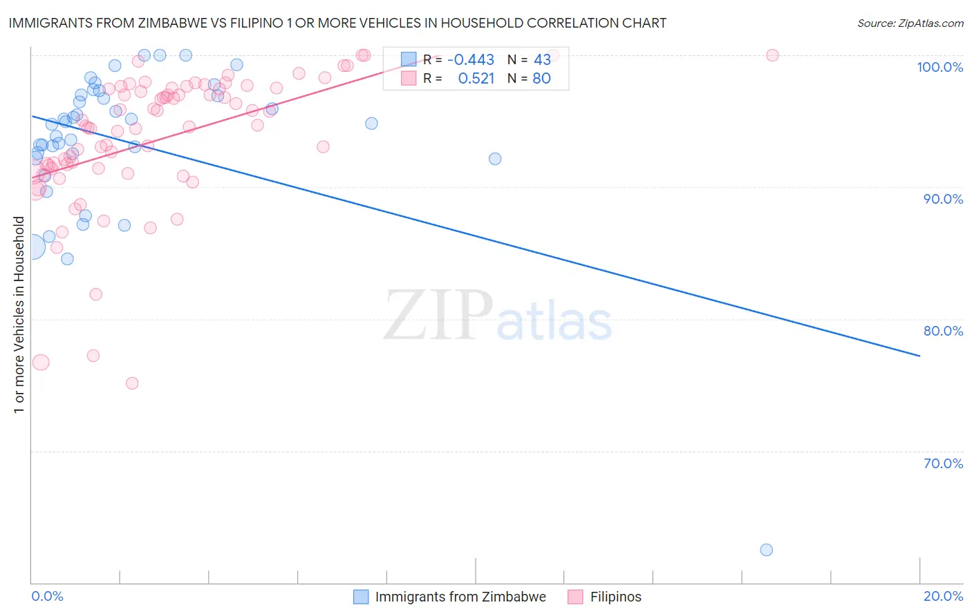 Immigrants from Zimbabwe vs Filipino 1 or more Vehicles in Household