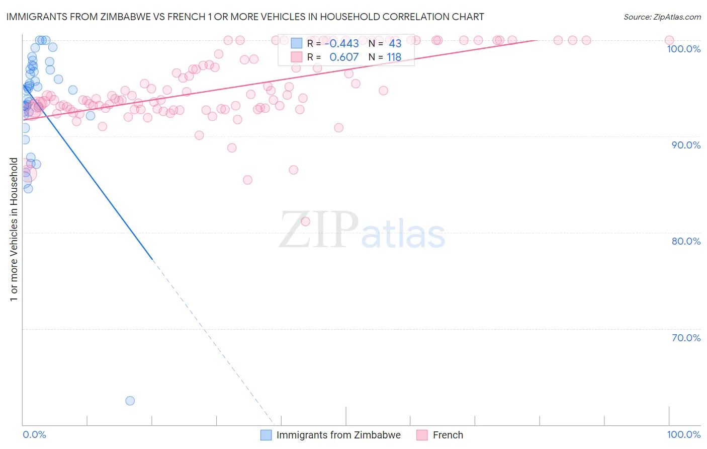 Immigrants from Zimbabwe vs French 1 or more Vehicles in Household